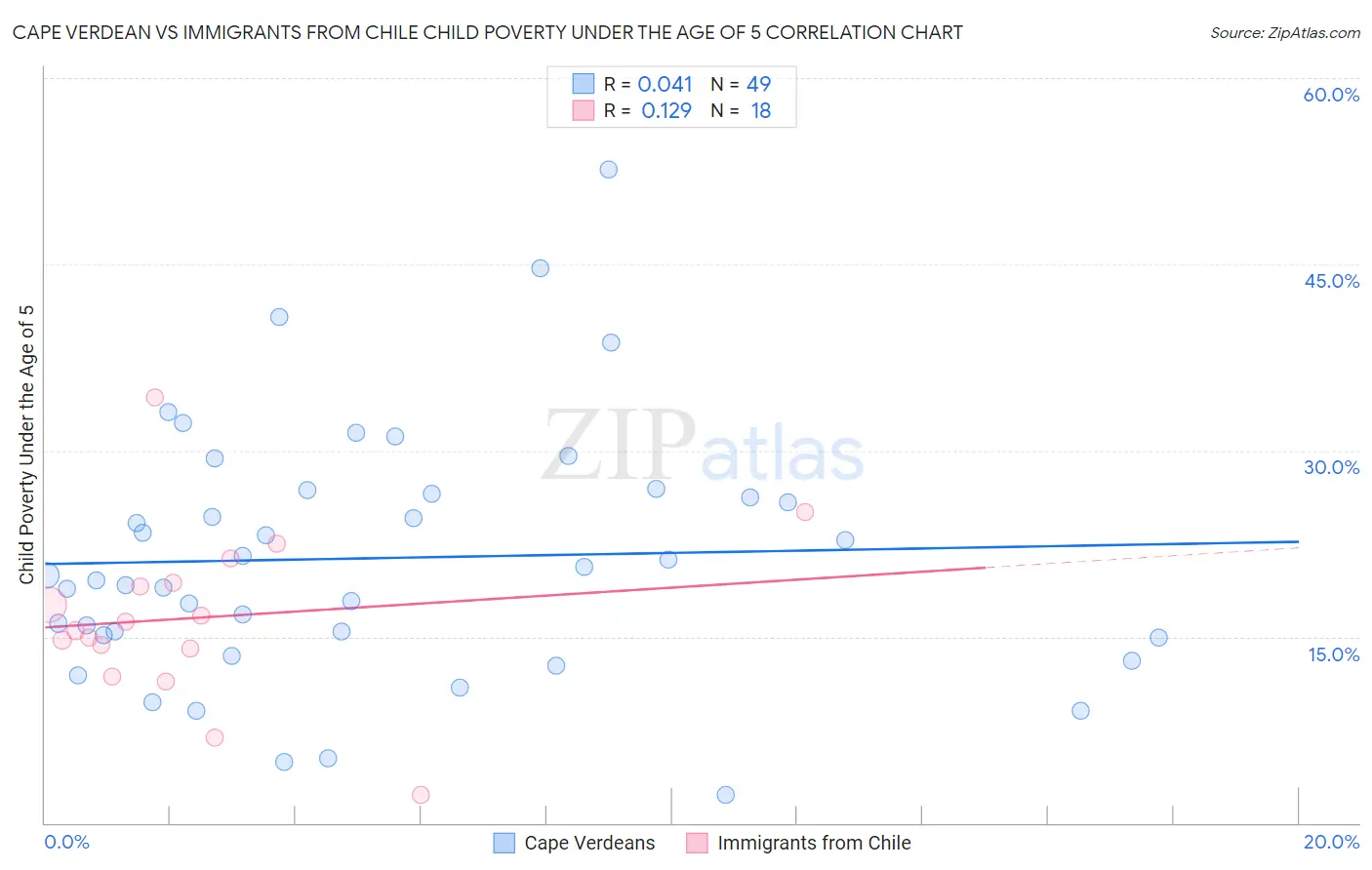 Cape Verdean vs Immigrants from Chile Child Poverty Under the Age of 5