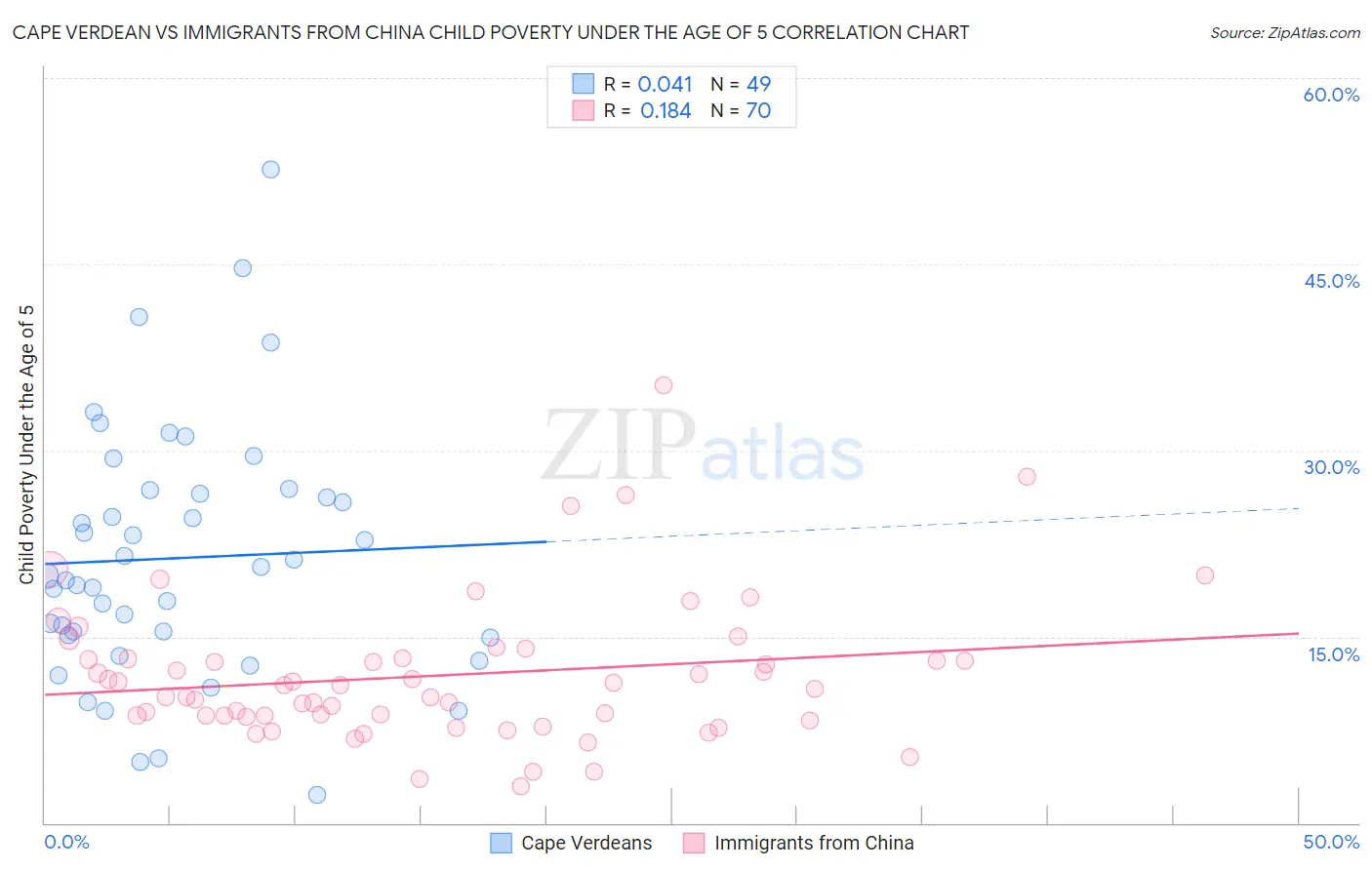 Cape Verdean vs Immigrants from China Child Poverty Under the Age of 5