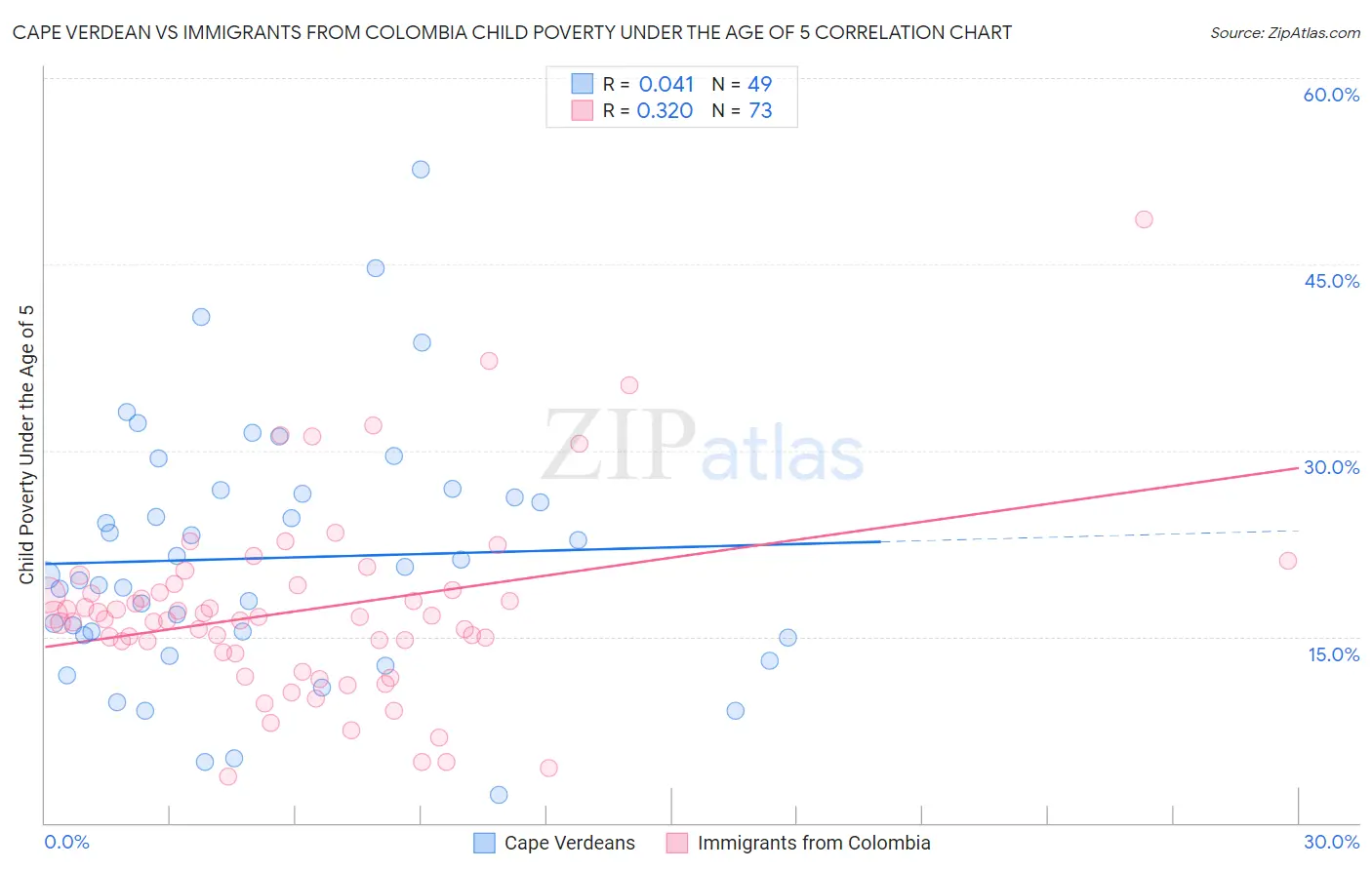 Cape Verdean vs Immigrants from Colombia Child Poverty Under the Age of 5