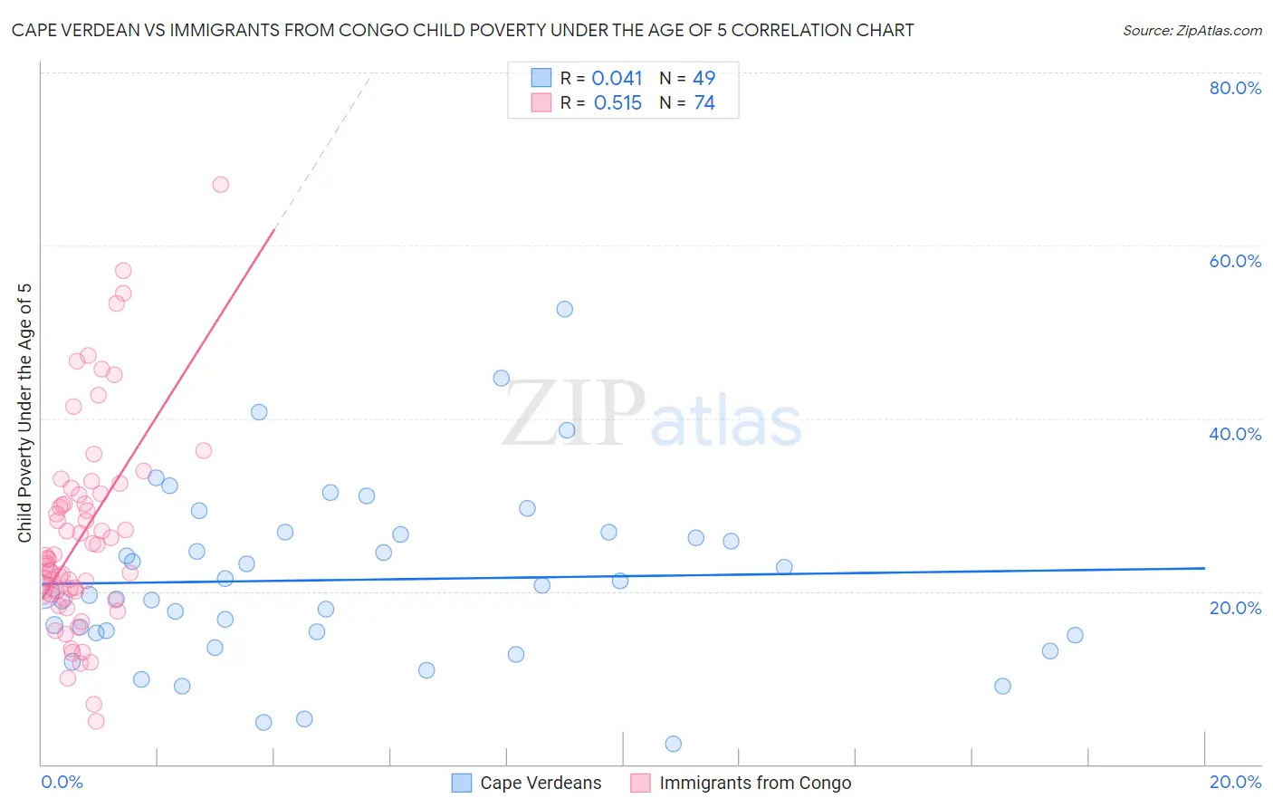 Cape Verdean vs Immigrants from Congo Child Poverty Under the Age of 5