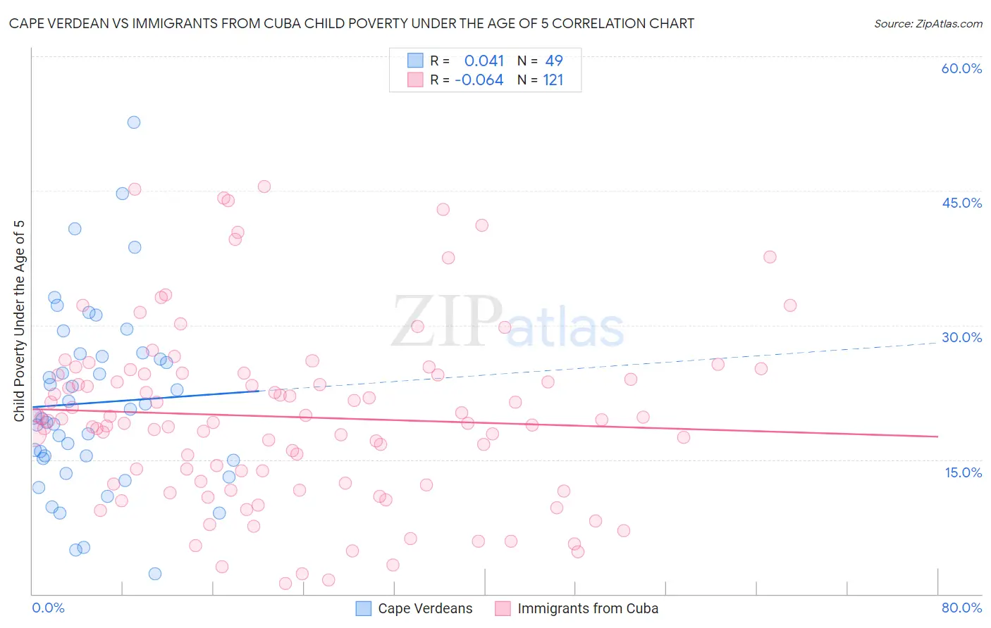 Cape Verdean vs Immigrants from Cuba Child Poverty Under the Age of 5