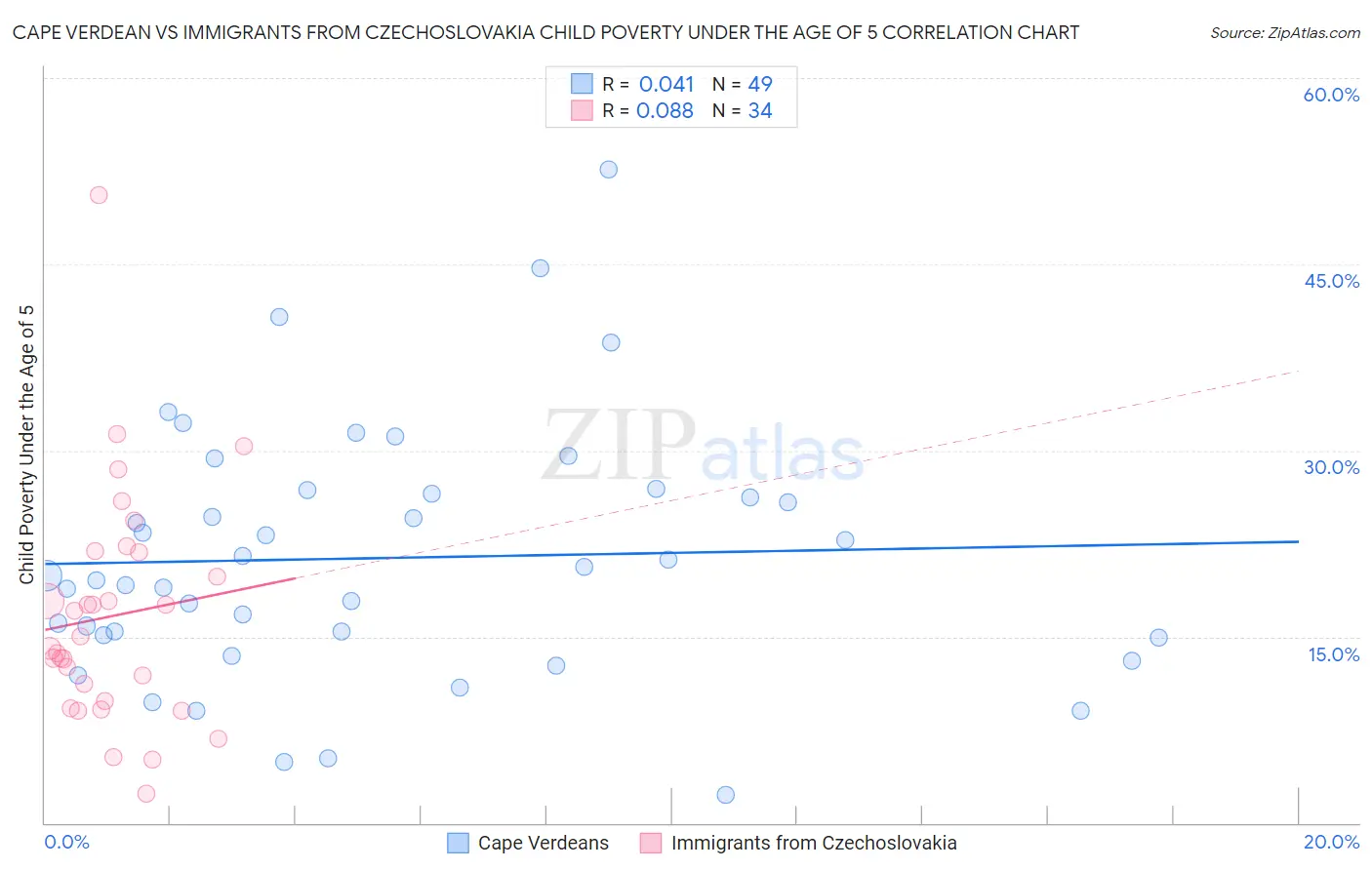 Cape Verdean vs Immigrants from Czechoslovakia Child Poverty Under the Age of 5