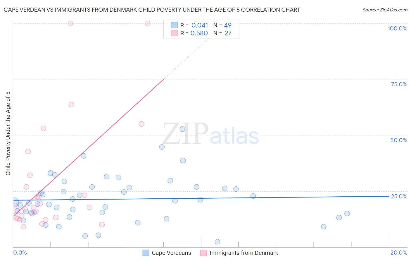 Cape Verdean vs Immigrants from Denmark Child Poverty Under the Age of 5