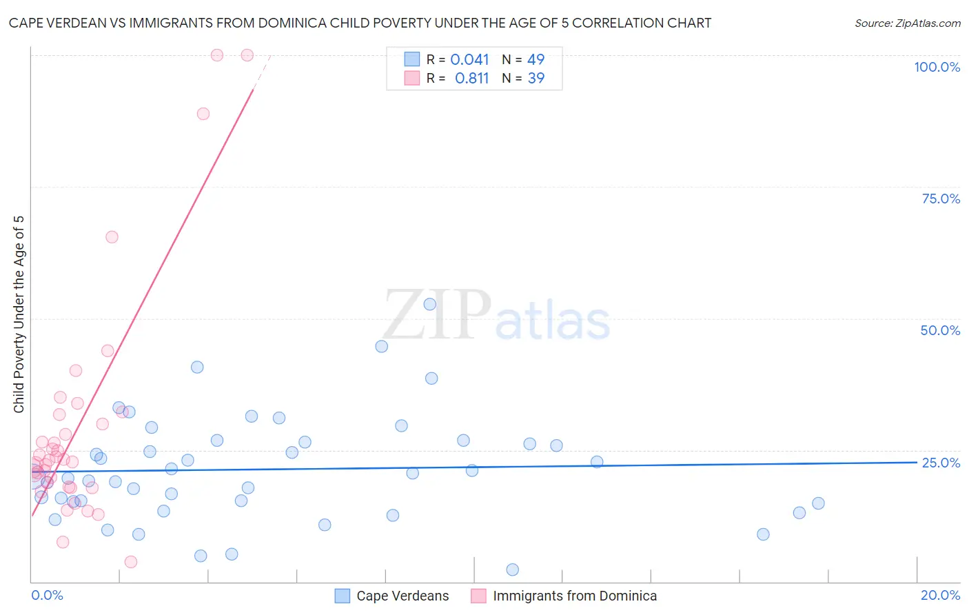 Cape Verdean vs Immigrants from Dominica Child Poverty Under the Age of 5