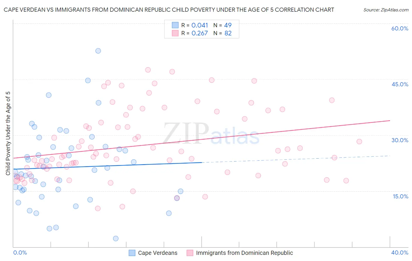 Cape Verdean vs Immigrants from Dominican Republic Child Poverty Under the Age of 5