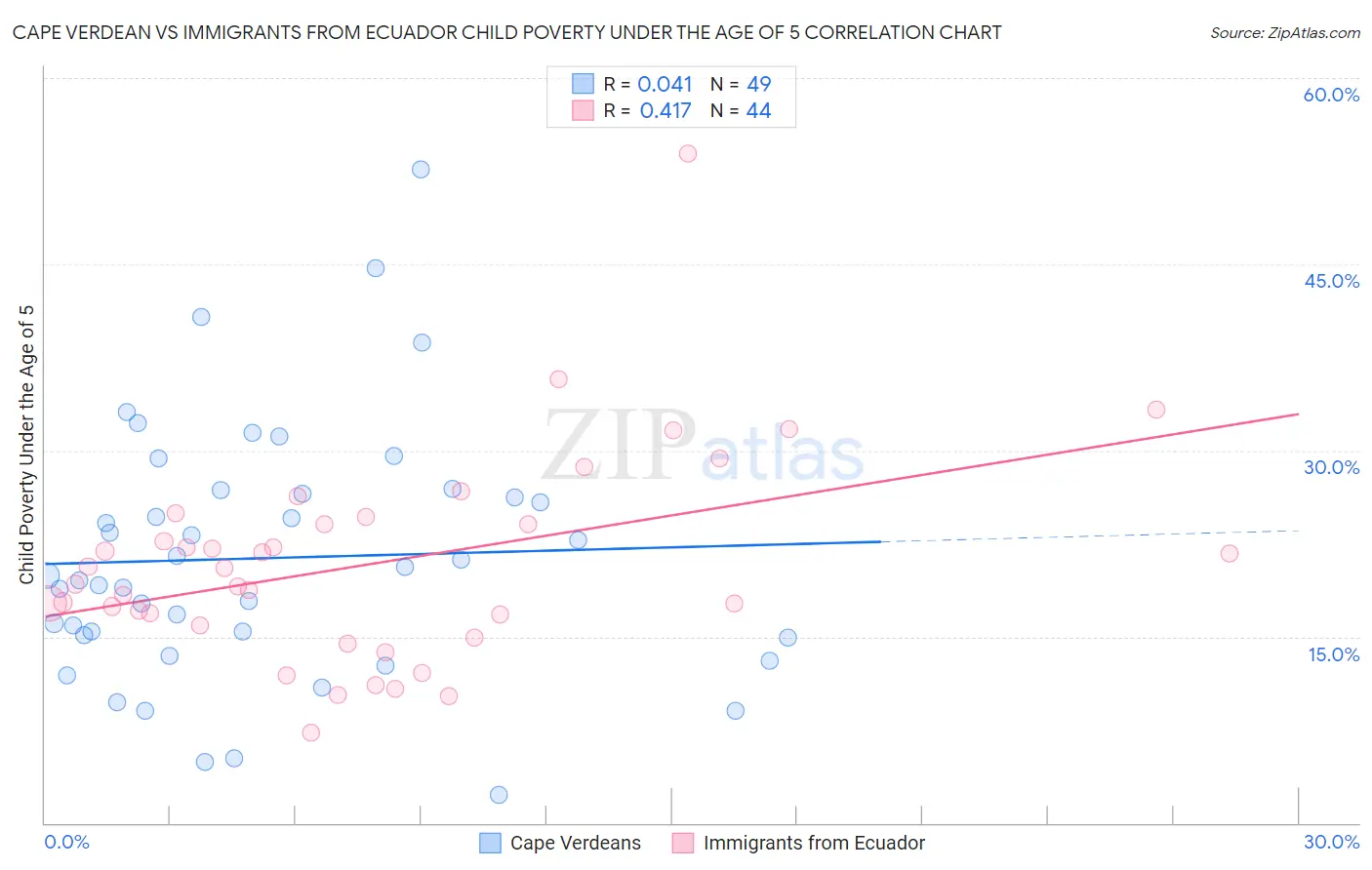 Cape Verdean vs Immigrants from Ecuador Child Poverty Under the Age of 5