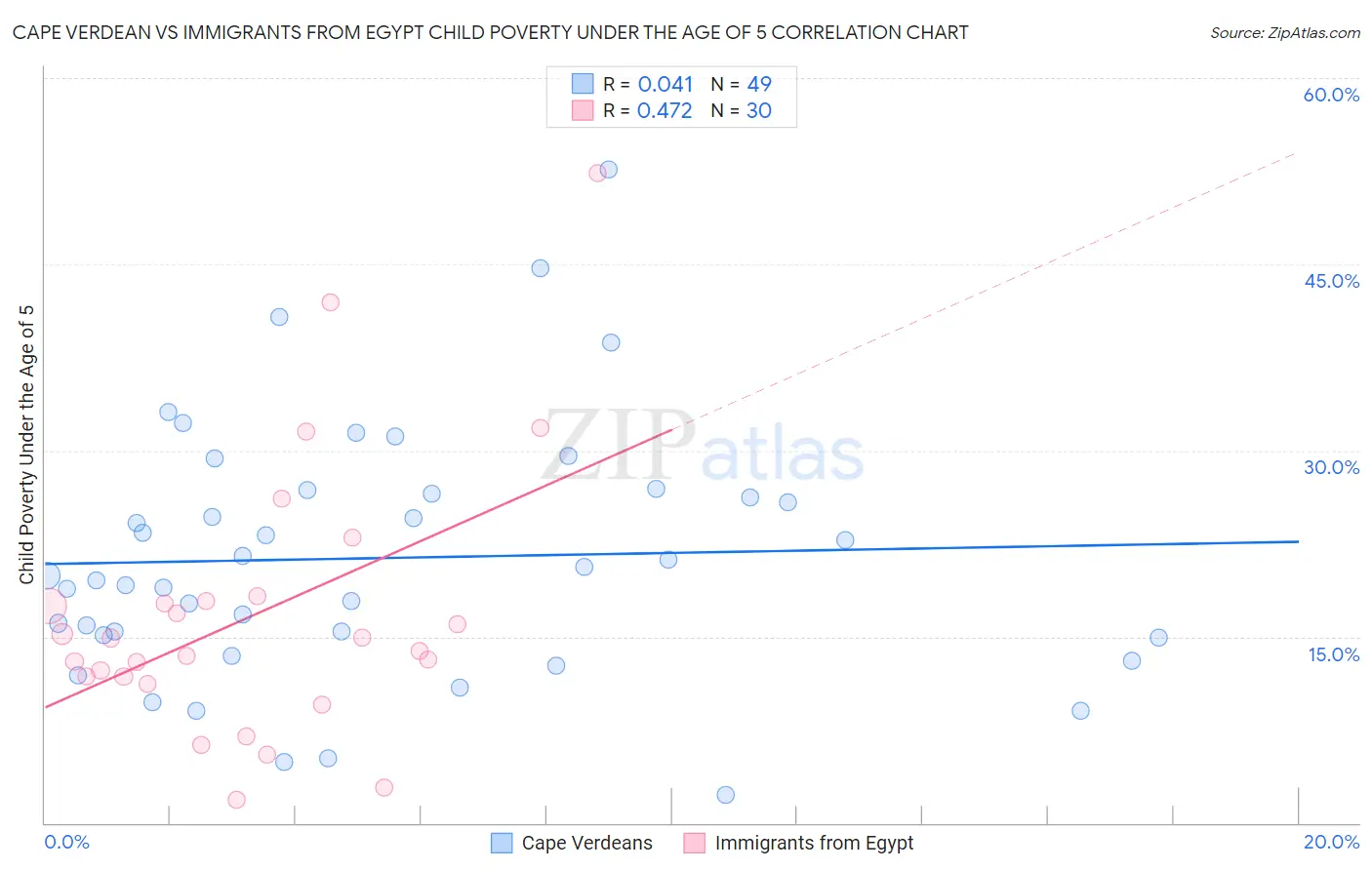 Cape Verdean vs Immigrants from Egypt Child Poverty Under the Age of 5