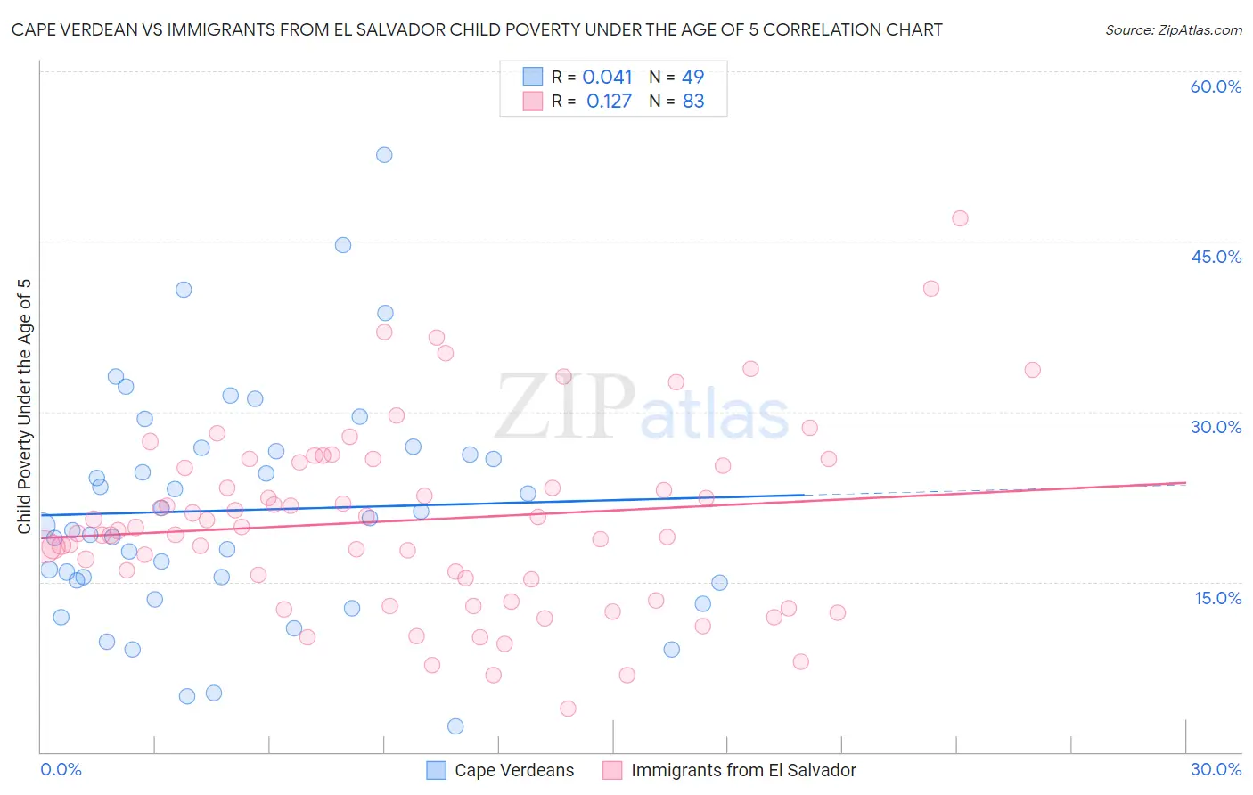 Cape Verdean vs Immigrants from El Salvador Child Poverty Under the Age of 5