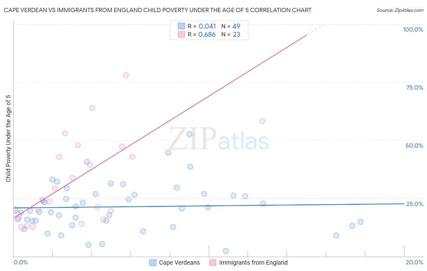 Cape Verdean vs Immigrants from England Child Poverty Under the Age of 5