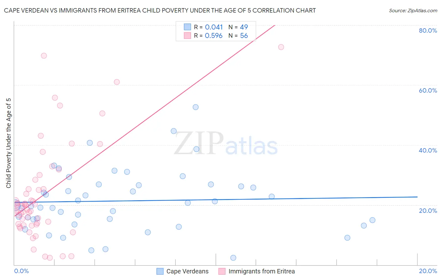 Cape Verdean vs Immigrants from Eritrea Child Poverty Under the Age of 5