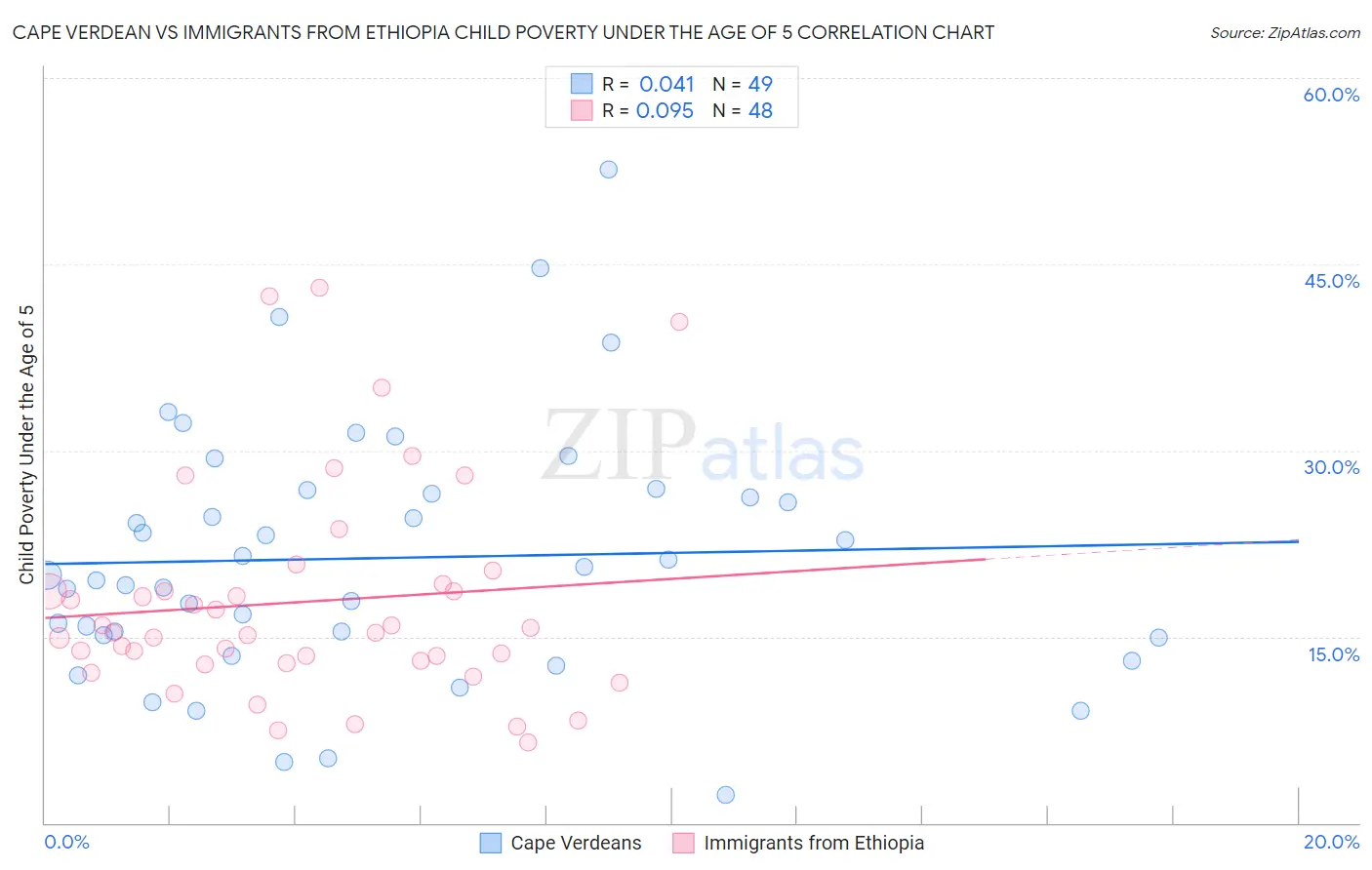 Cape Verdean vs Immigrants from Ethiopia Child Poverty Under the Age of 5