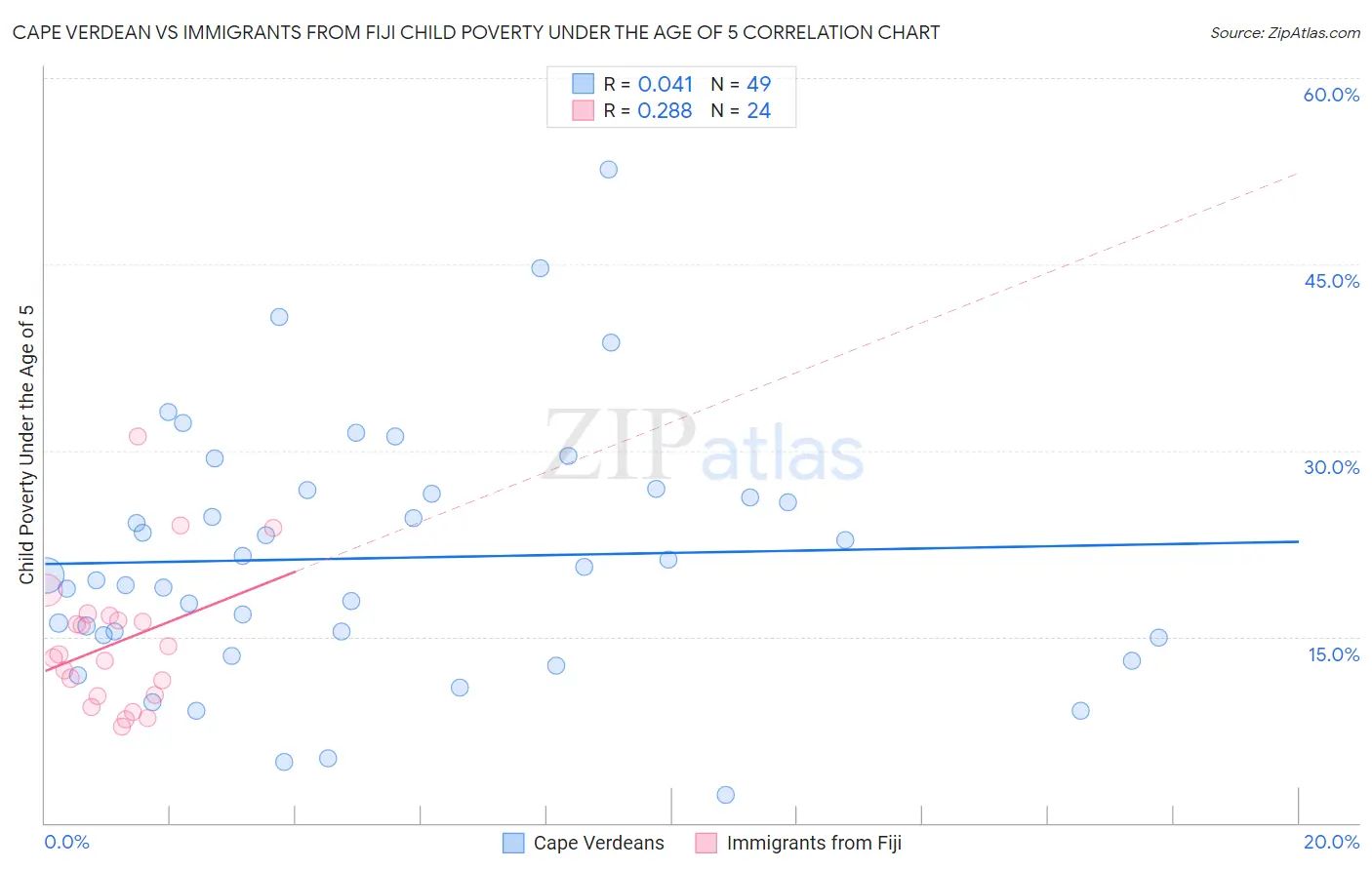 Cape Verdean vs Immigrants from Fiji Child Poverty Under the Age of 5