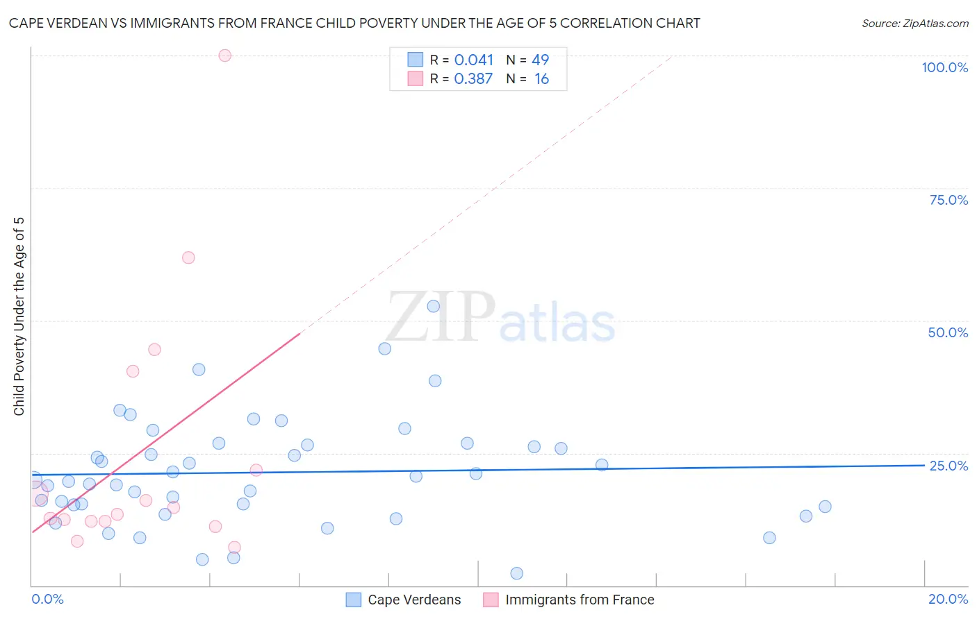 Cape Verdean vs Immigrants from France Child Poverty Under the Age of 5