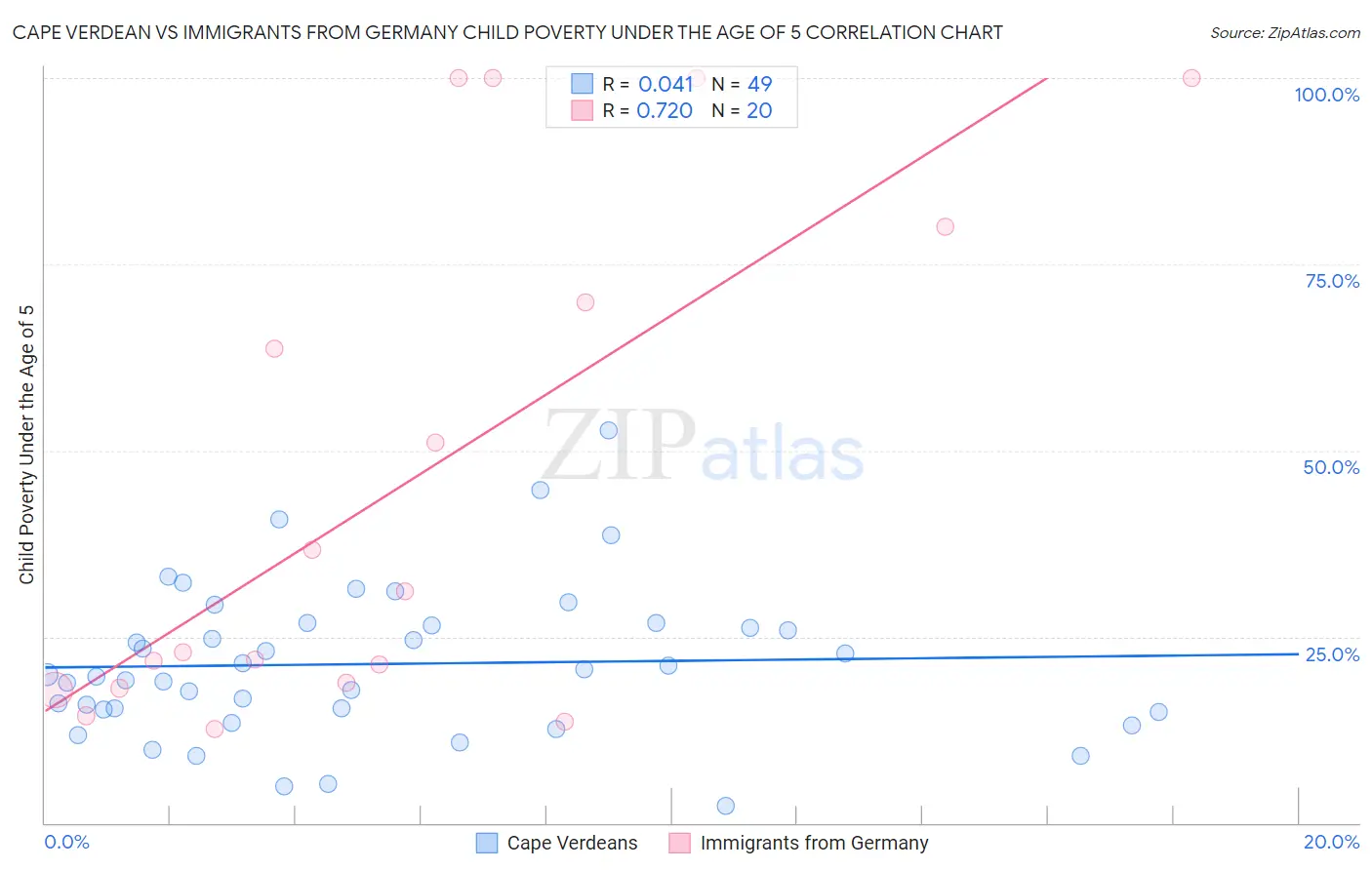 Cape Verdean vs Immigrants from Germany Child Poverty Under the Age of 5