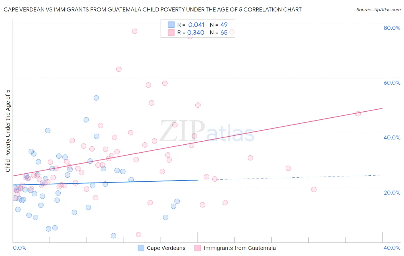 Cape Verdean vs Immigrants from Guatemala Child Poverty Under the Age of 5