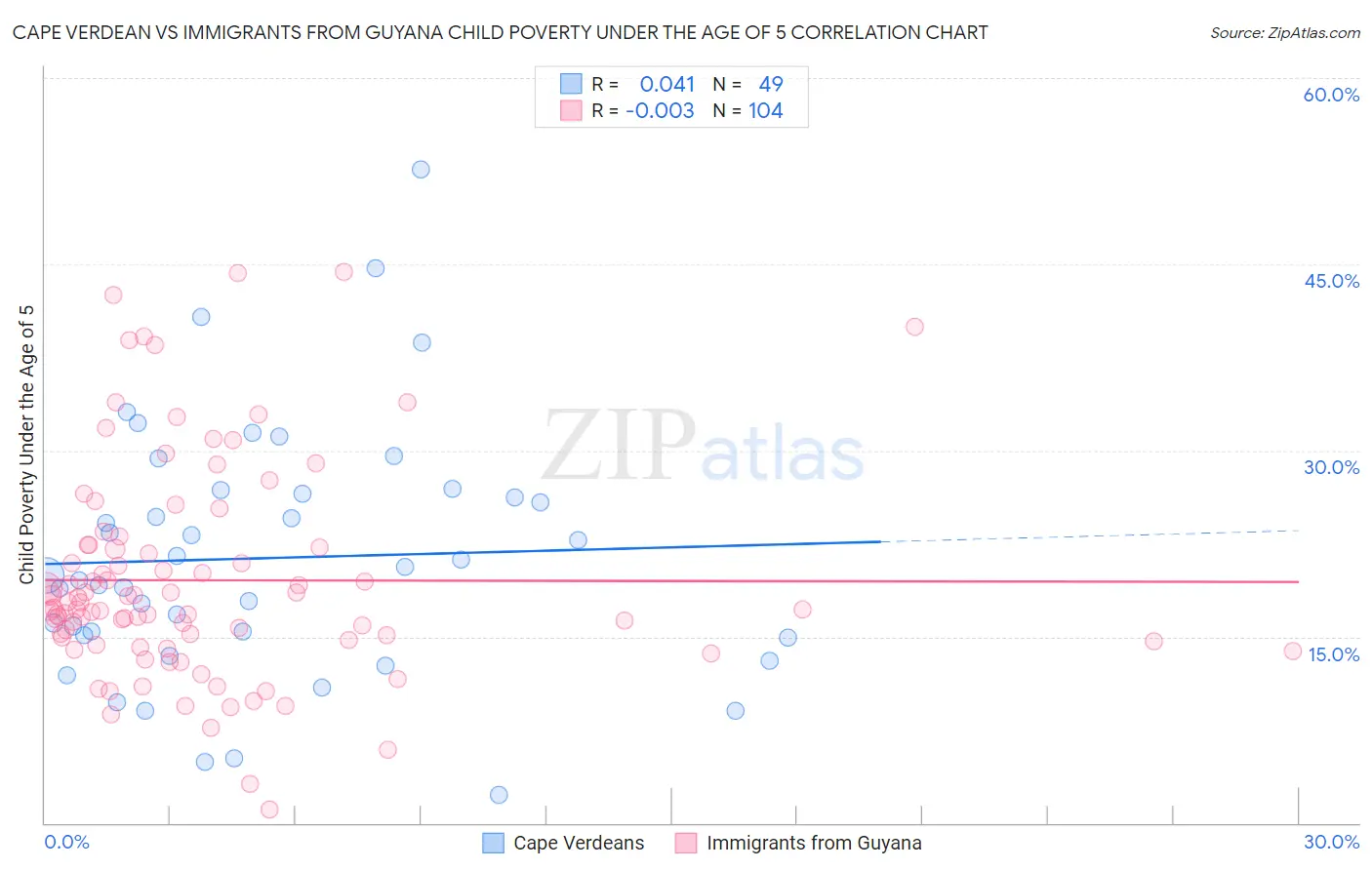 Cape Verdean vs Immigrants from Guyana Child Poverty Under the Age of 5