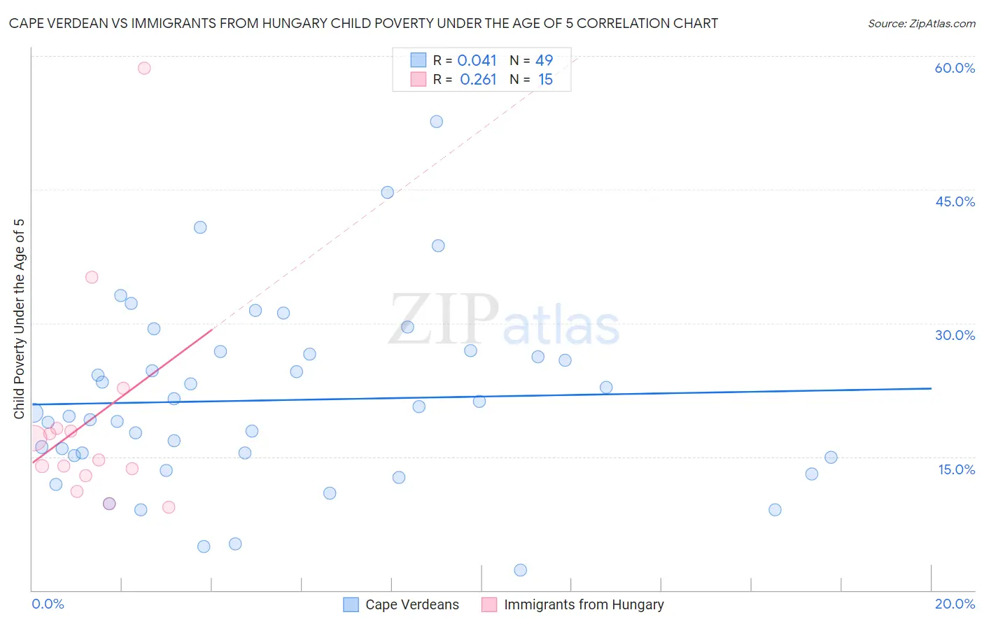 Cape Verdean vs Immigrants from Hungary Child Poverty Under the Age of 5