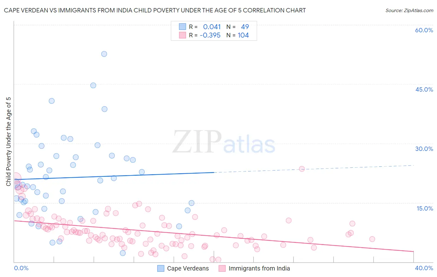 Cape Verdean vs Immigrants from India Child Poverty Under the Age of 5