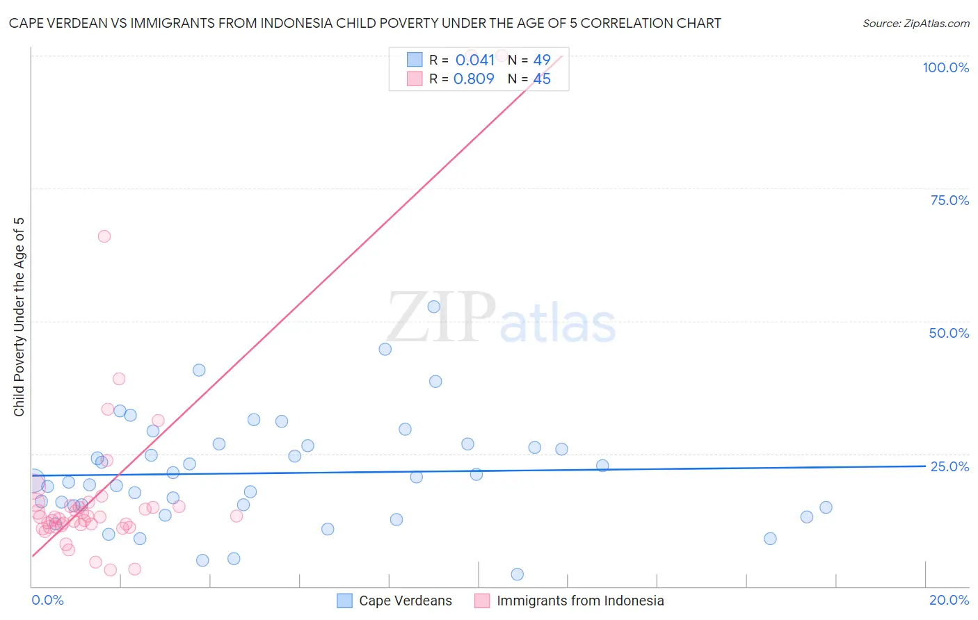 Cape Verdean vs Immigrants from Indonesia Child Poverty Under the Age of 5