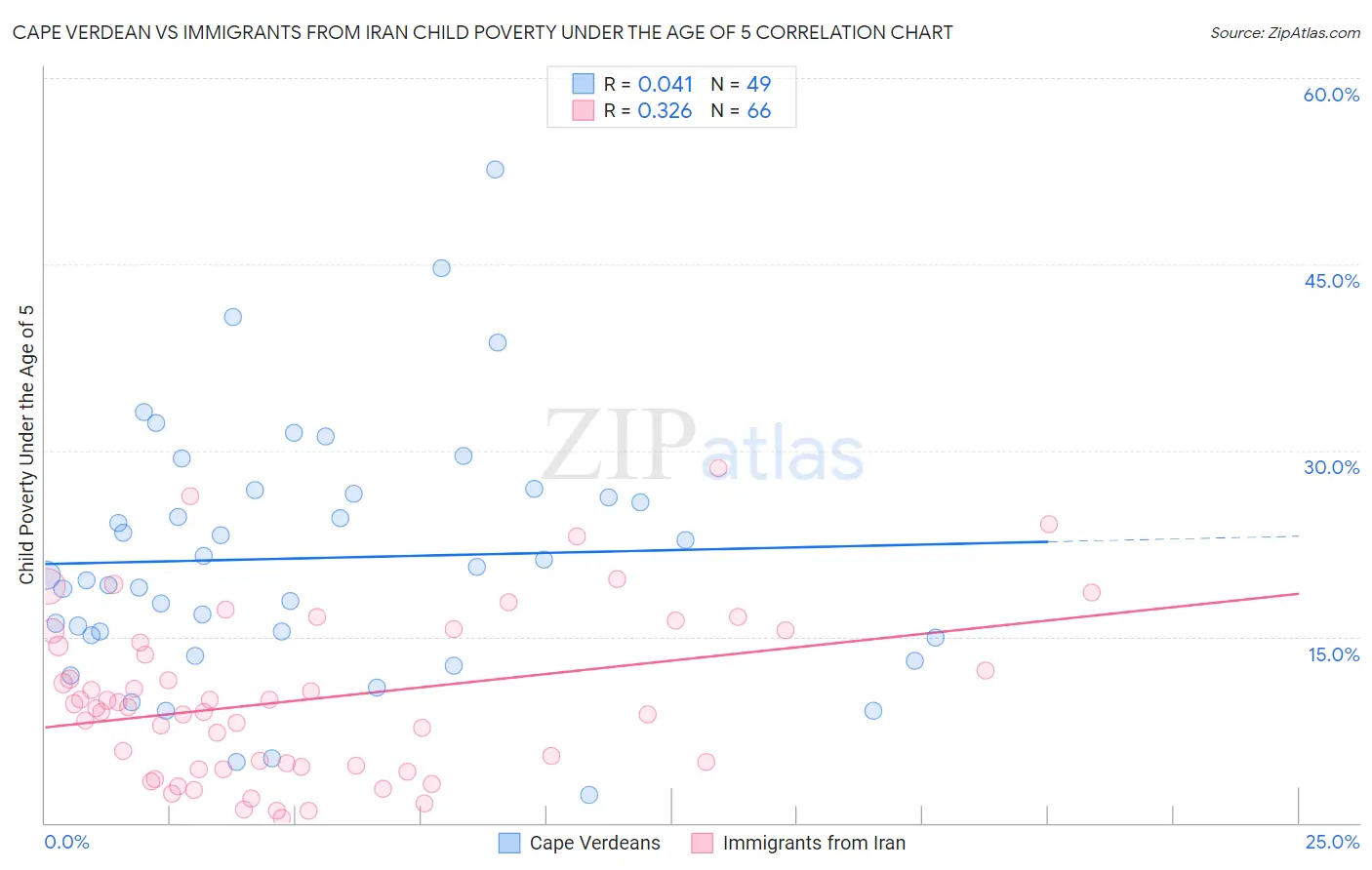 Cape Verdean vs Immigrants from Iran Child Poverty Under the Age of 5