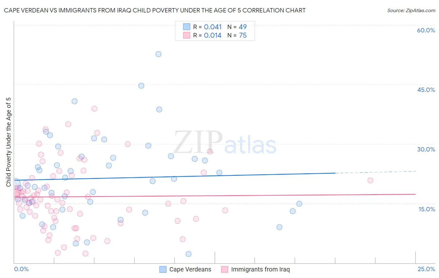 Cape Verdean vs Immigrants from Iraq Child Poverty Under the Age of 5