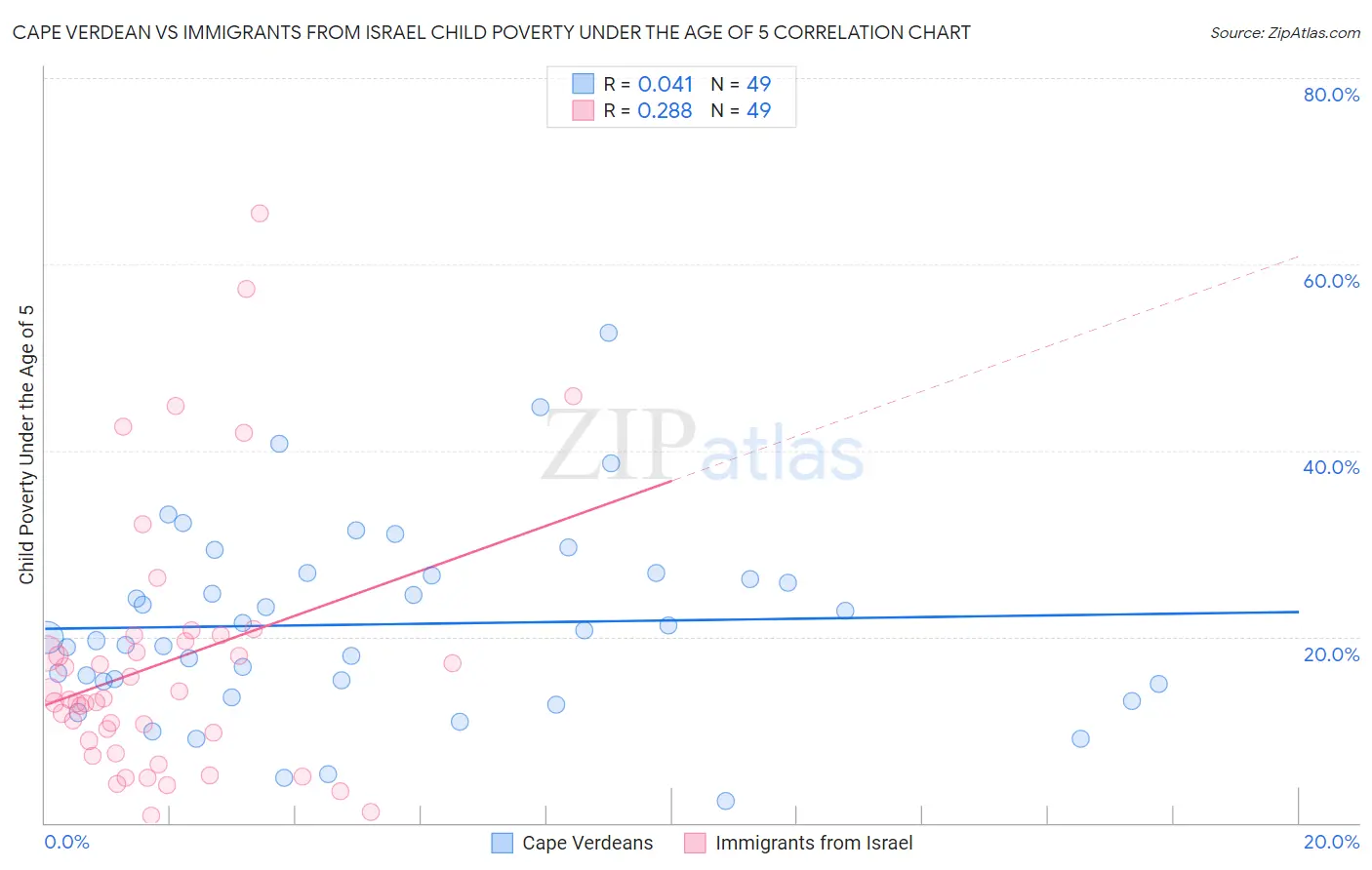 Cape Verdean vs Immigrants from Israel Child Poverty Under the Age of 5