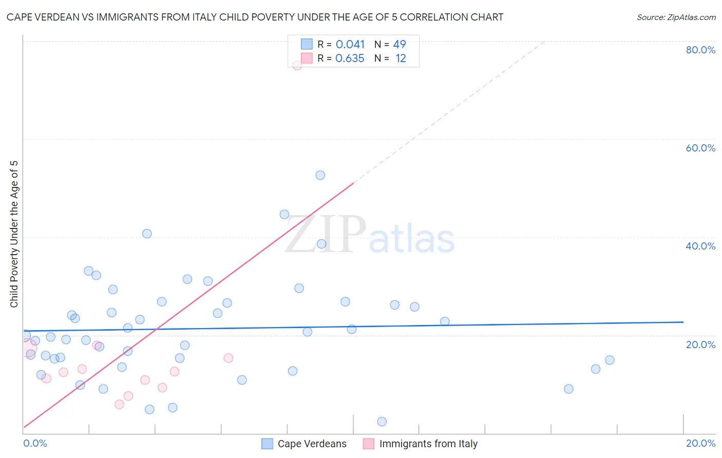 Cape Verdean vs Immigrants from Italy Child Poverty Under the Age of 5