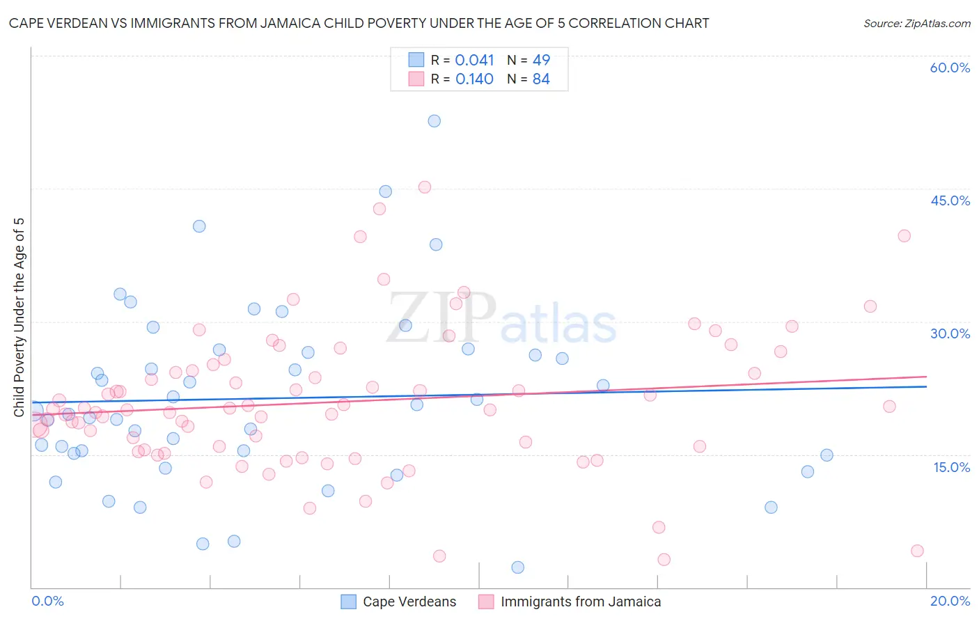 Cape Verdean vs Immigrants from Jamaica Child Poverty Under the Age of 5