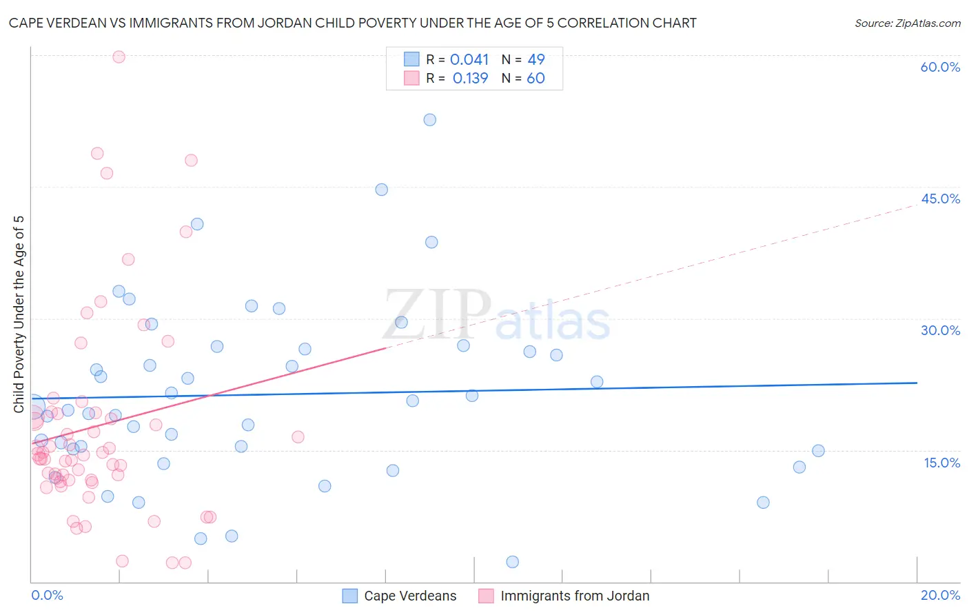 Cape Verdean vs Immigrants from Jordan Child Poverty Under the Age of 5