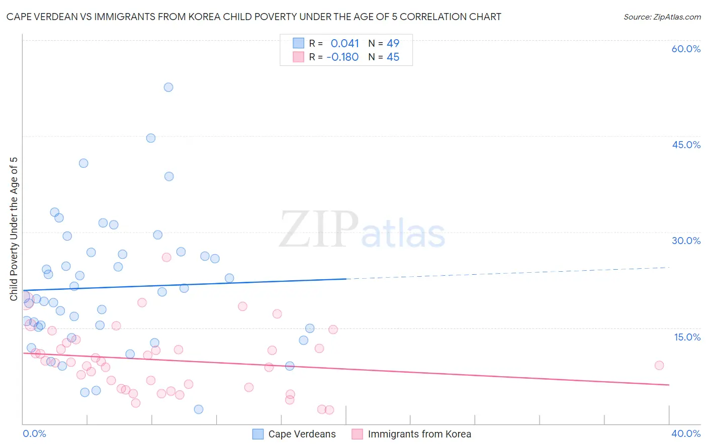 Cape Verdean vs Immigrants from Korea Child Poverty Under the Age of 5