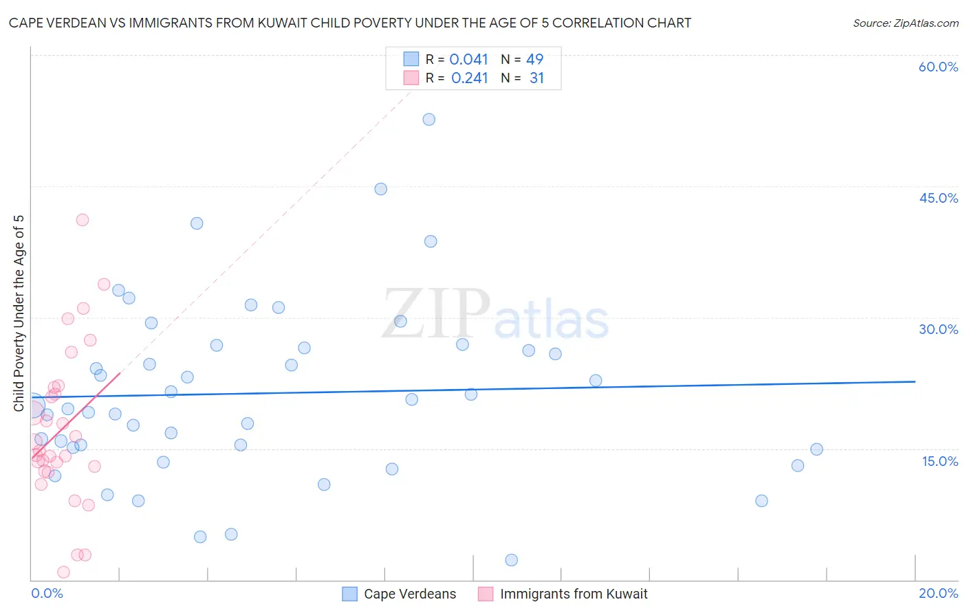 Cape Verdean vs Immigrants from Kuwait Child Poverty Under the Age of 5