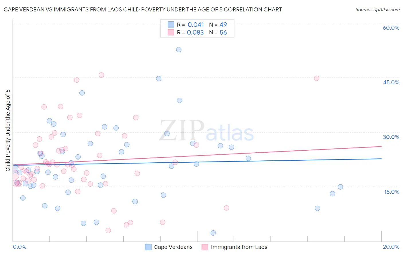 Cape Verdean vs Immigrants from Laos Child Poverty Under the Age of 5