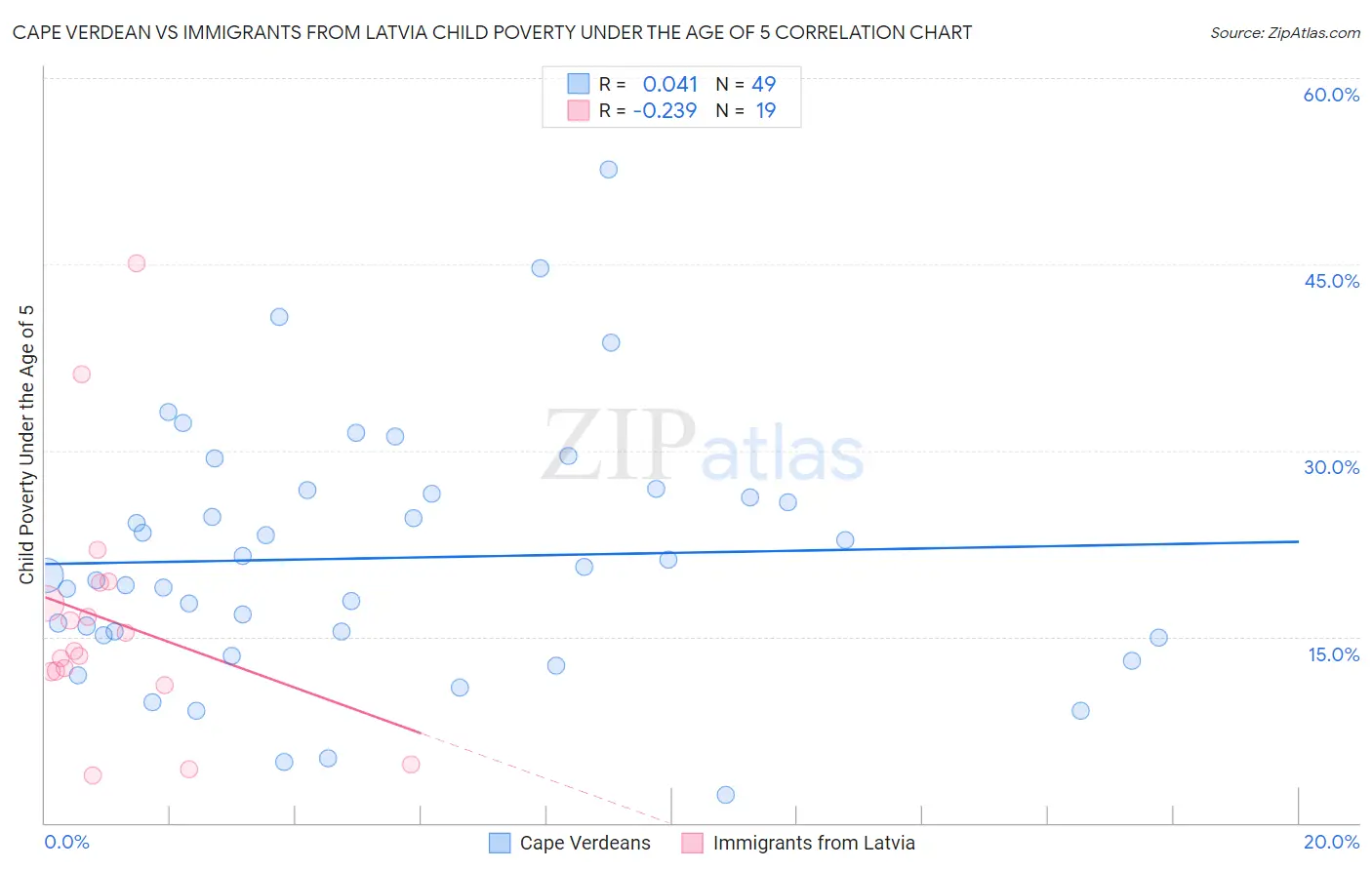 Cape Verdean vs Immigrants from Latvia Child Poverty Under the Age of 5