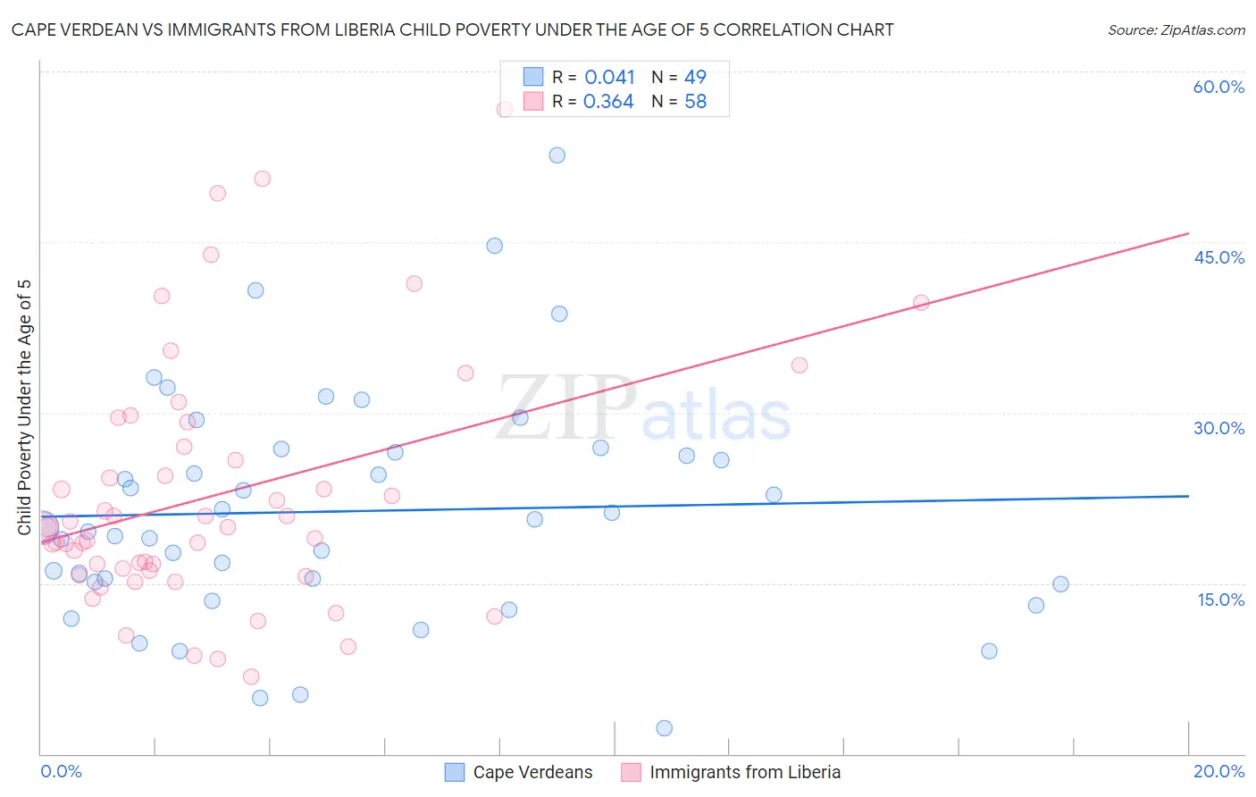 Cape Verdean vs Immigrants from Liberia Child Poverty Under the Age of 5