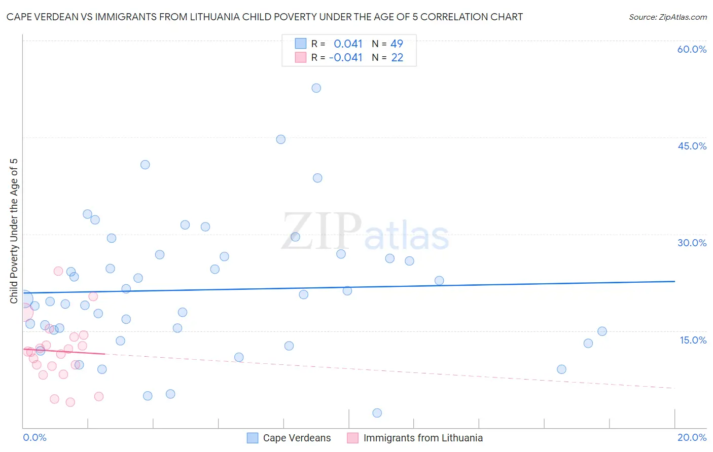 Cape Verdean vs Immigrants from Lithuania Child Poverty Under the Age of 5