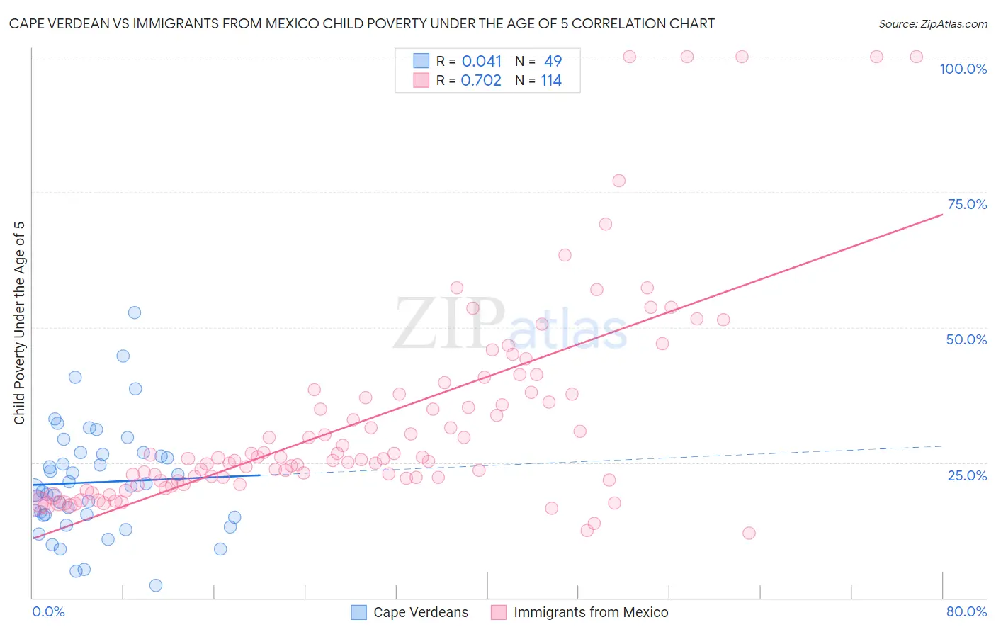 Cape Verdean vs Immigrants from Mexico Child Poverty Under the Age of 5