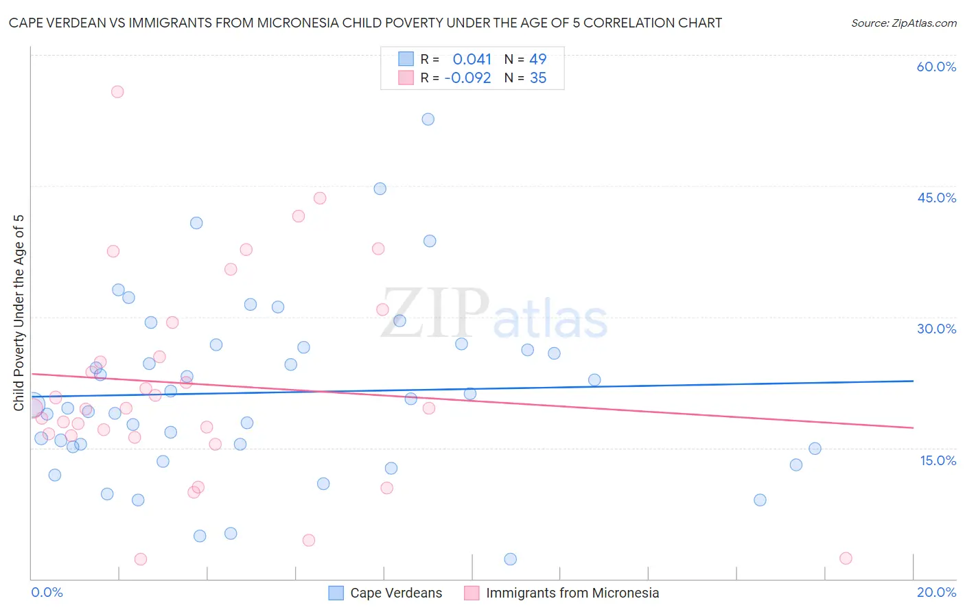 Cape Verdean vs Immigrants from Micronesia Child Poverty Under the Age of 5