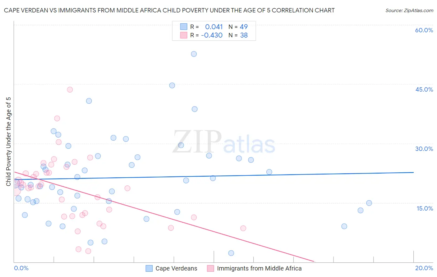 Cape Verdean vs Immigrants from Middle Africa Child Poverty Under the Age of 5