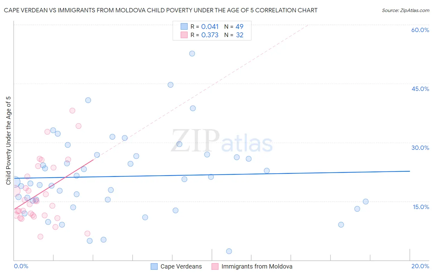 Cape Verdean vs Immigrants from Moldova Child Poverty Under the Age of 5