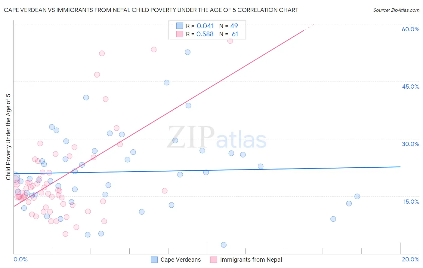 Cape Verdean vs Immigrants from Nepal Child Poverty Under the Age of 5