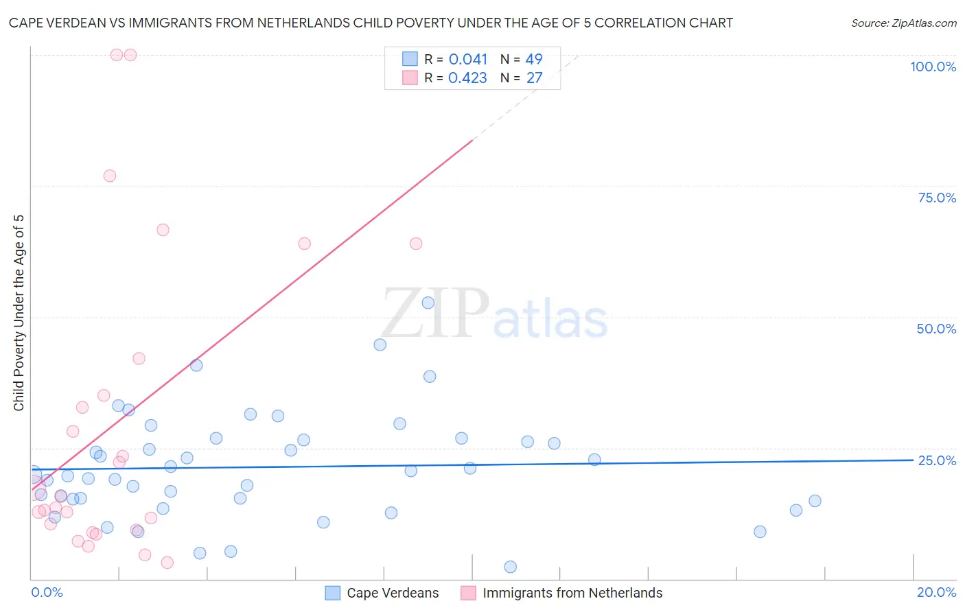 Cape Verdean vs Immigrants from Netherlands Child Poverty Under the Age of 5