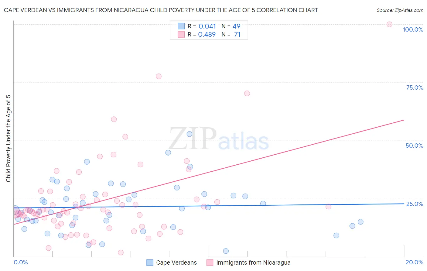 Cape Verdean vs Immigrants from Nicaragua Child Poverty Under the Age of 5