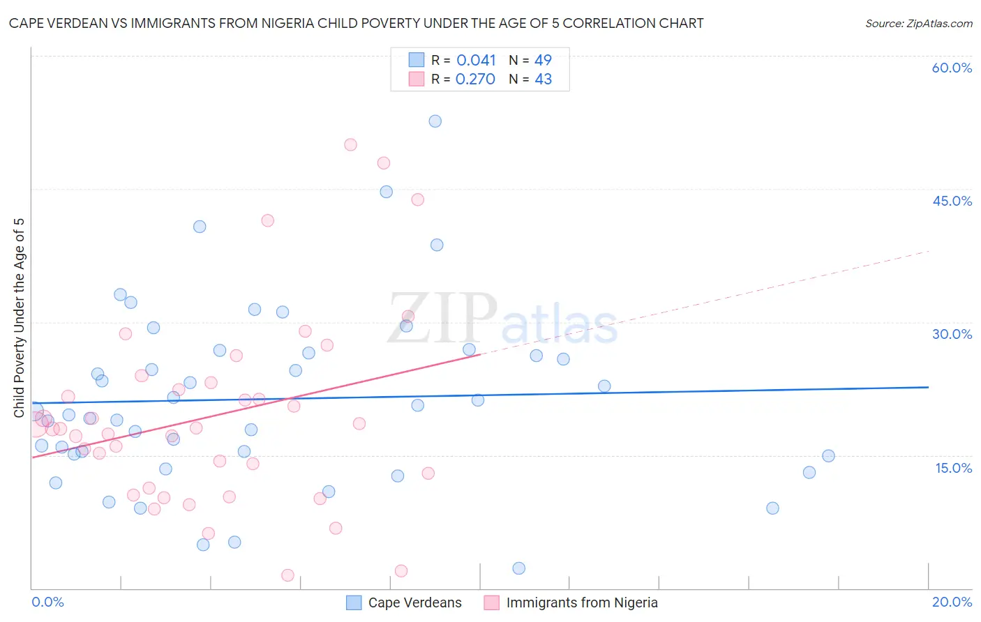 Cape Verdean vs Immigrants from Nigeria Child Poverty Under the Age of 5