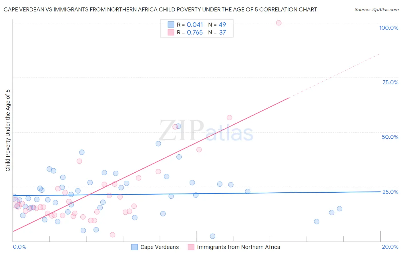 Cape Verdean vs Immigrants from Northern Africa Child Poverty Under the Age of 5