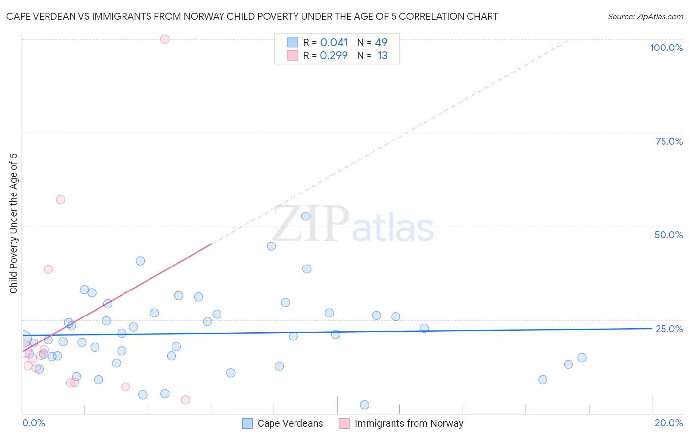 Cape Verdean vs Immigrants from Norway Child Poverty Under the Age of 5