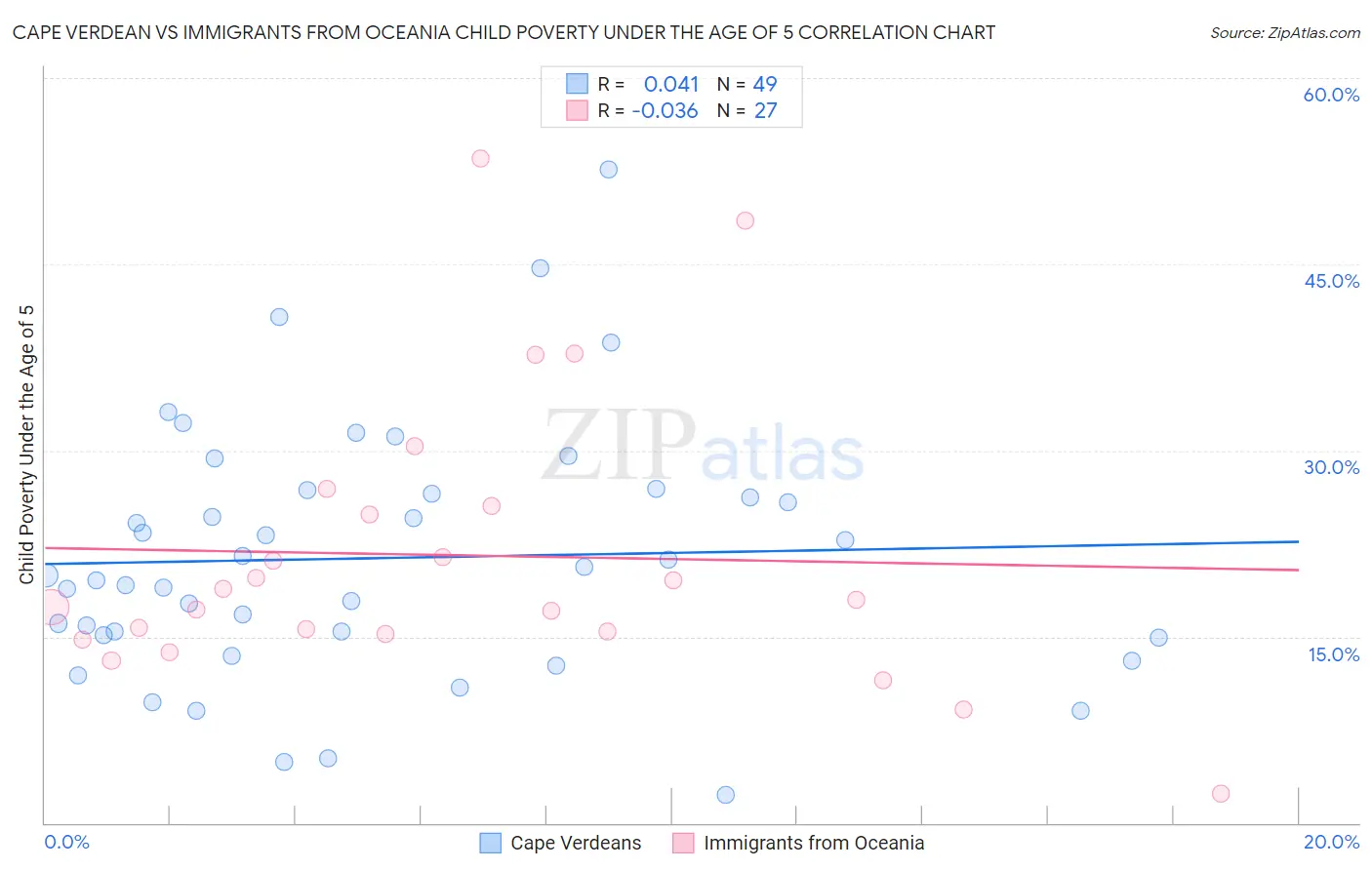 Cape Verdean vs Immigrants from Oceania Child Poverty Under the Age of 5