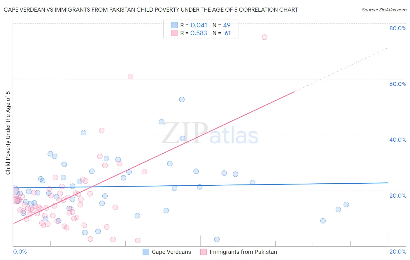 Cape Verdean vs Immigrants from Pakistan Child Poverty Under the Age of 5