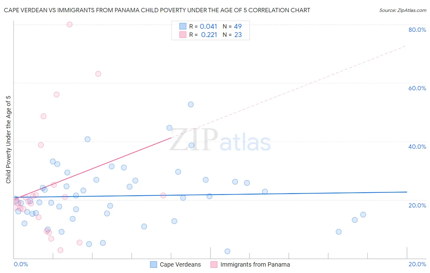 Cape Verdean vs Immigrants from Panama Child Poverty Under the Age of 5