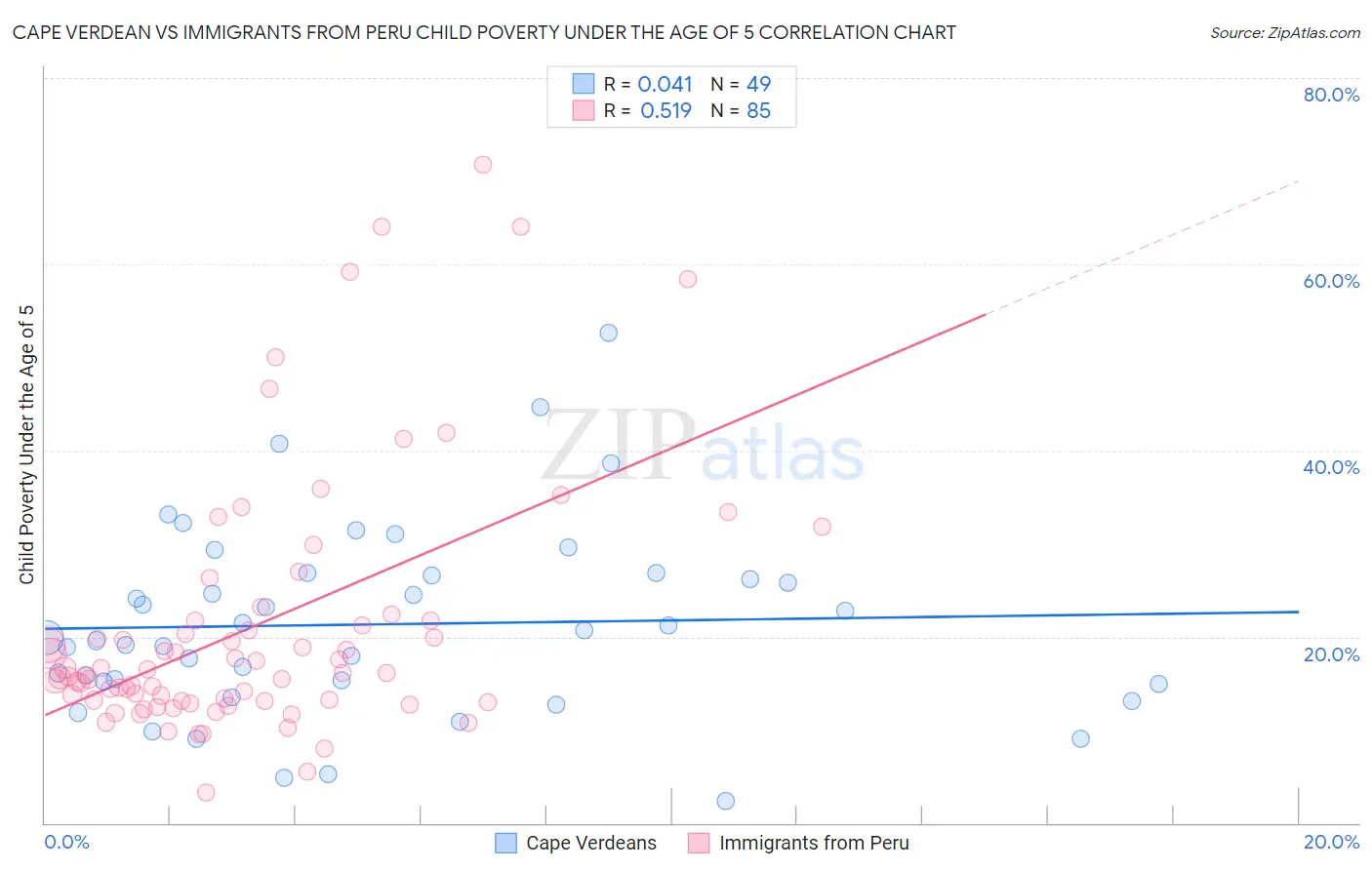 Cape Verdean vs Immigrants from Peru Child Poverty Under the Age of 5