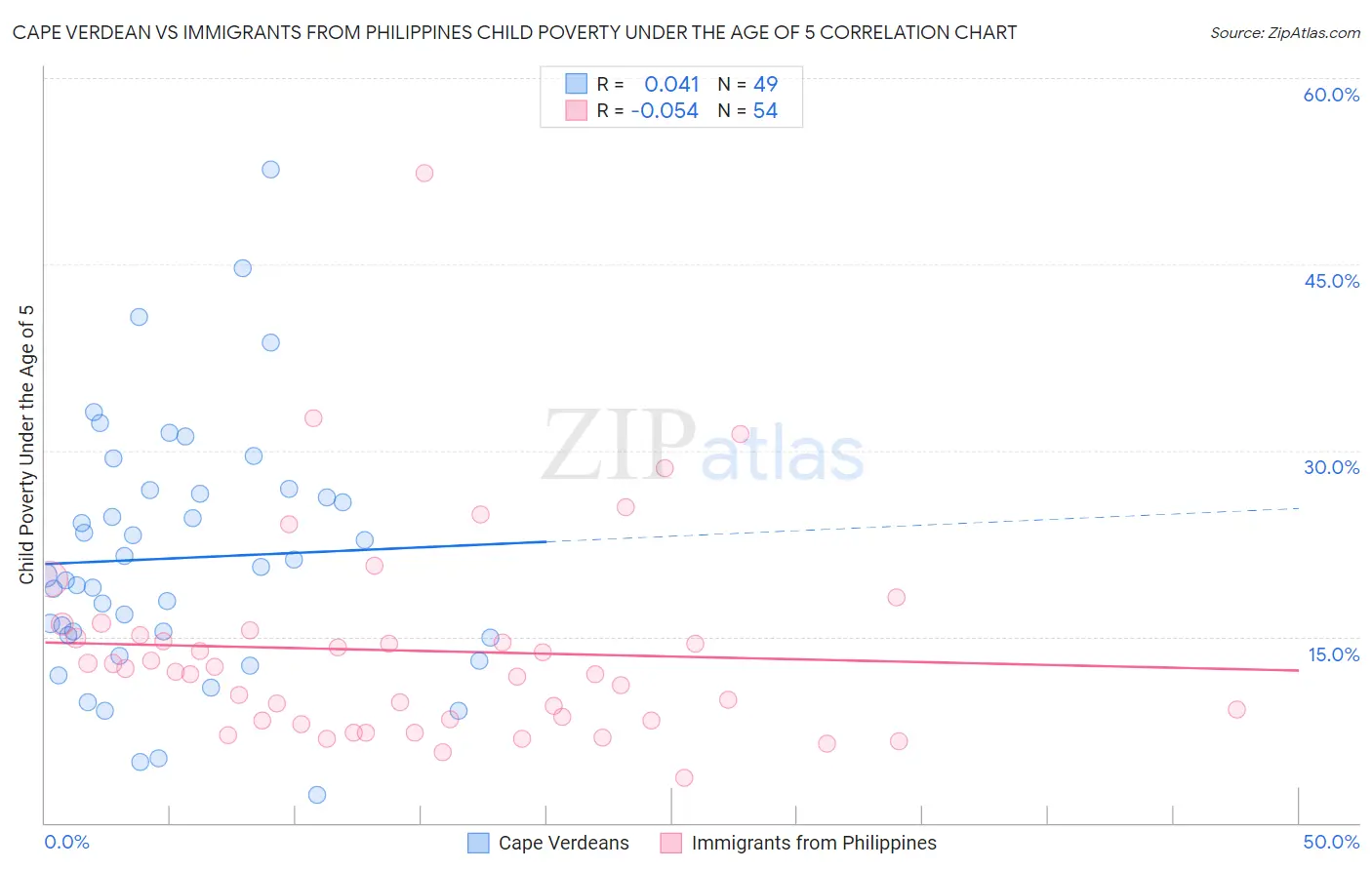 Cape Verdean vs Immigrants from Philippines Child Poverty Under the Age of 5